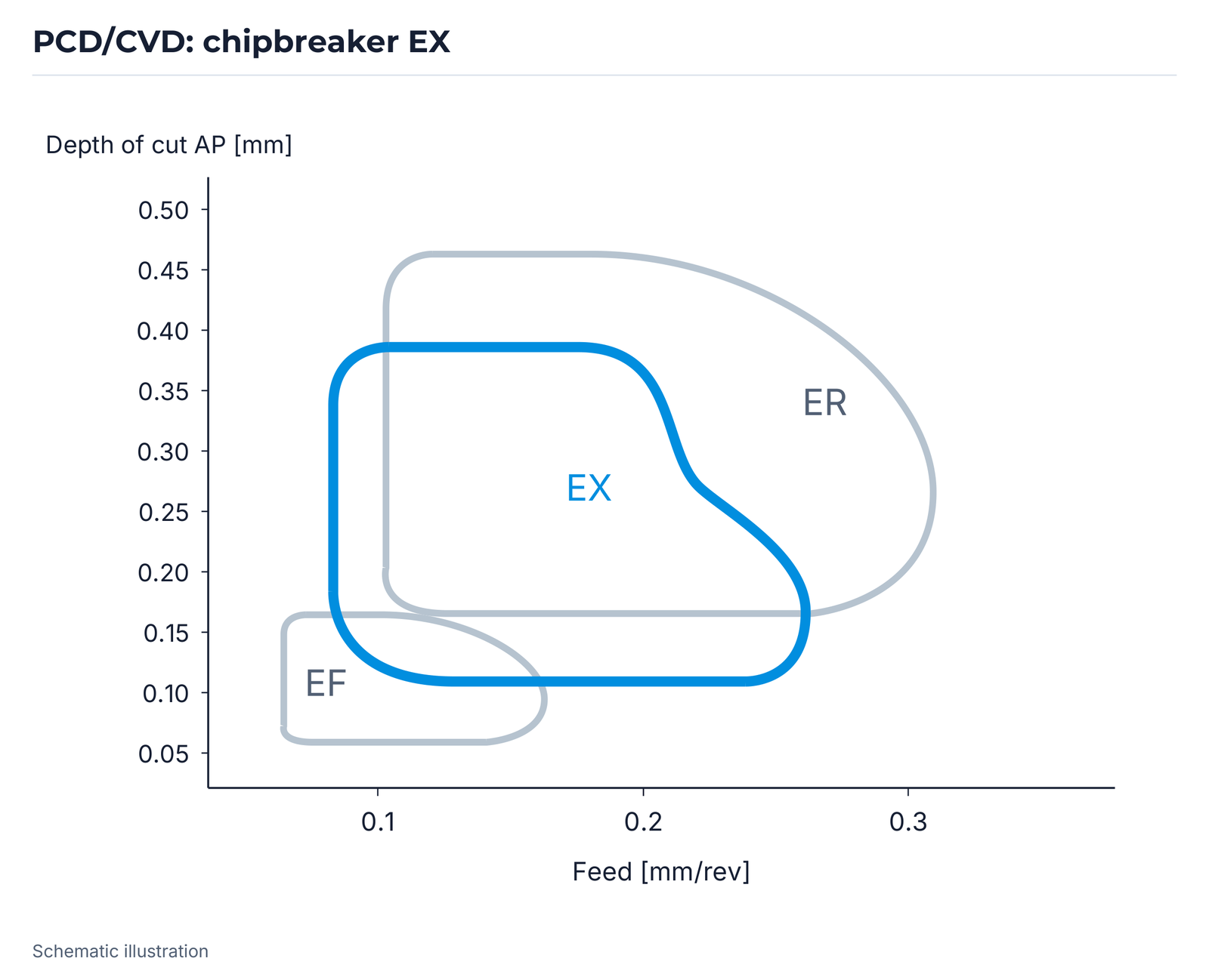 PCD/CVD: chipbreaker EX.