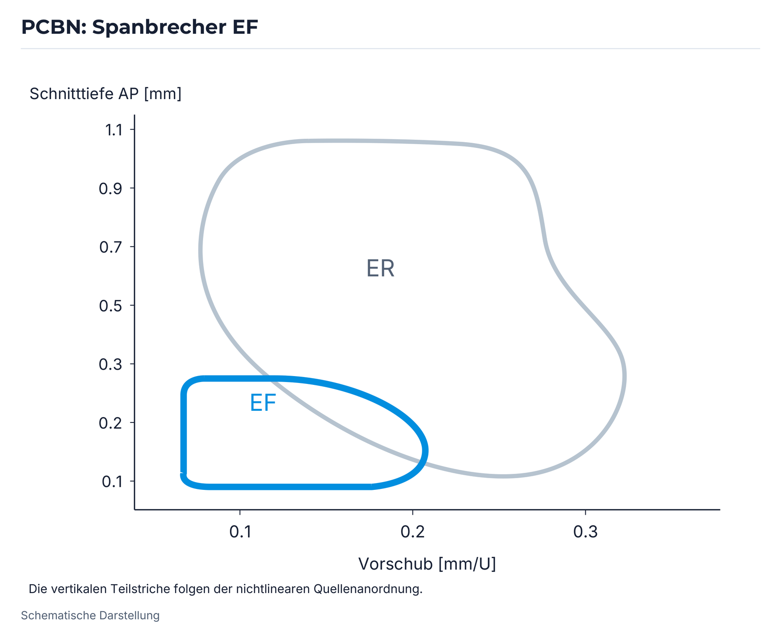 PCBN: Spanbrecher EF.