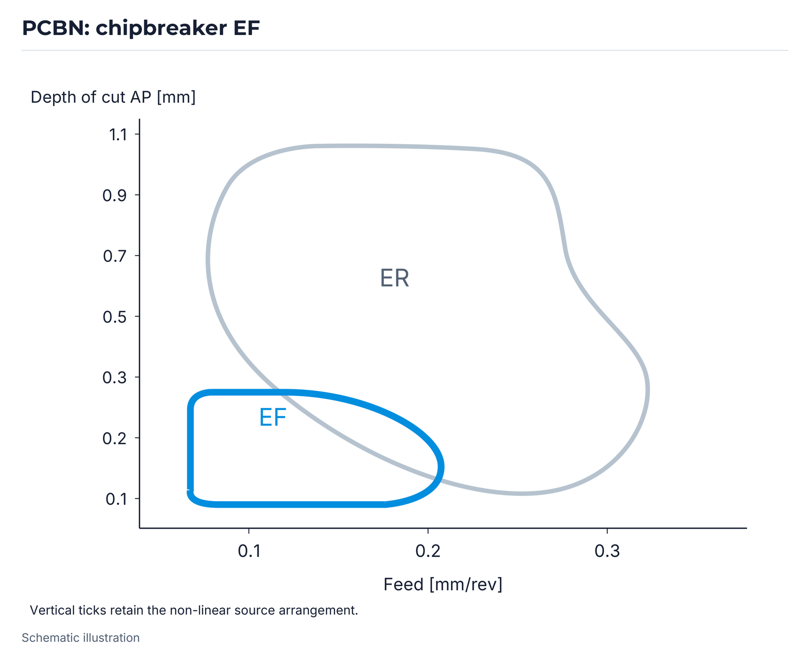 PCBN: chipbreaker EF.