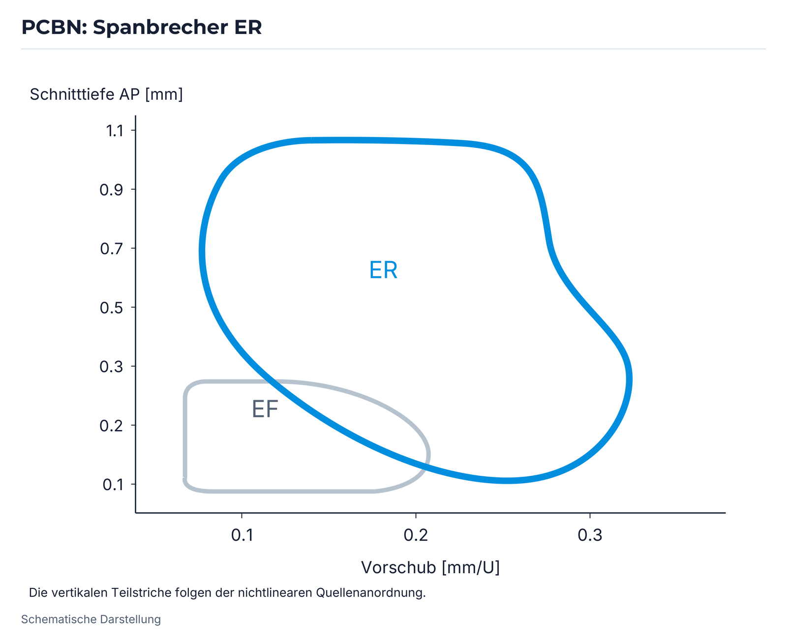 PCBN: Spanbrecher ER.