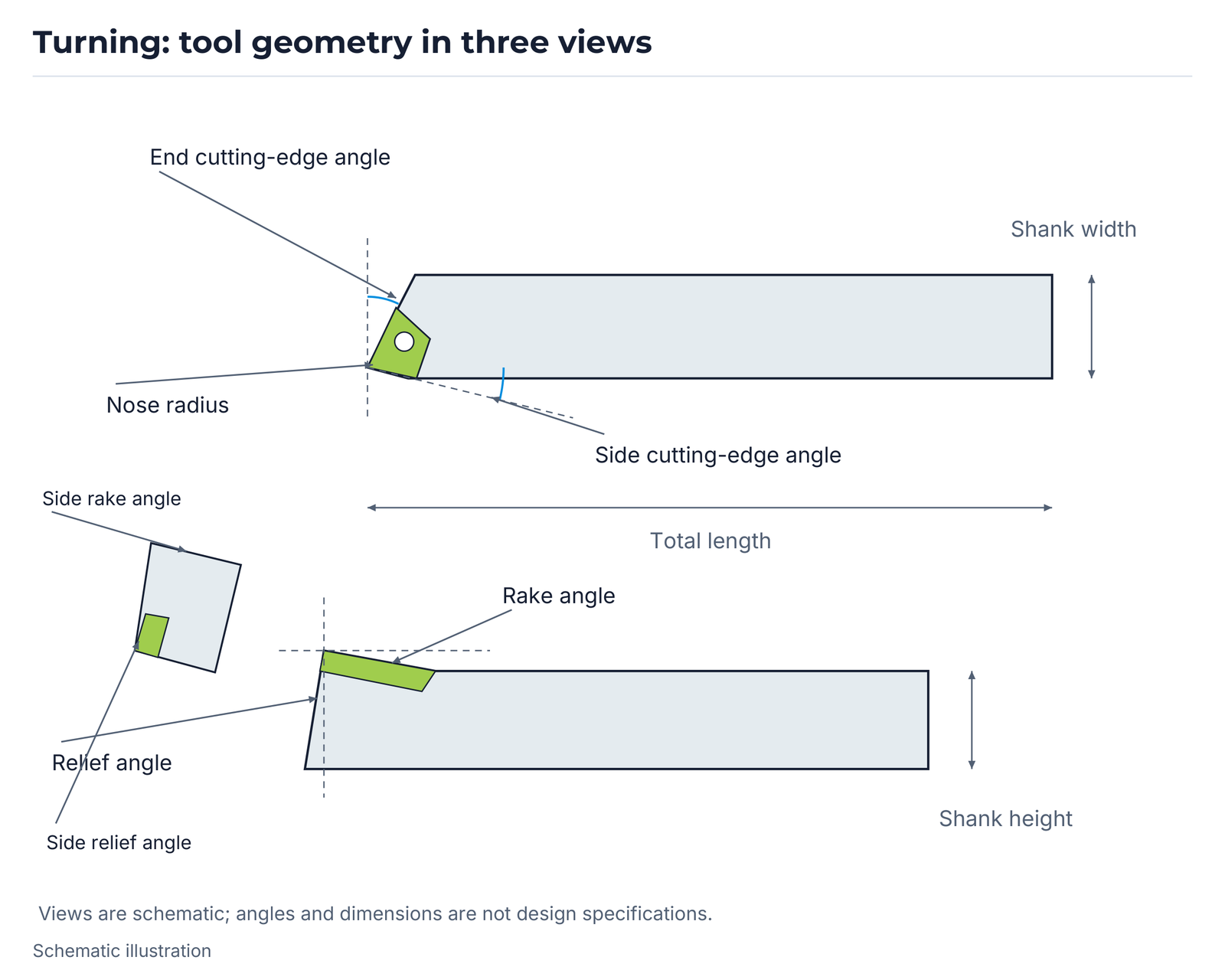 Turning: tool geometry in three views.