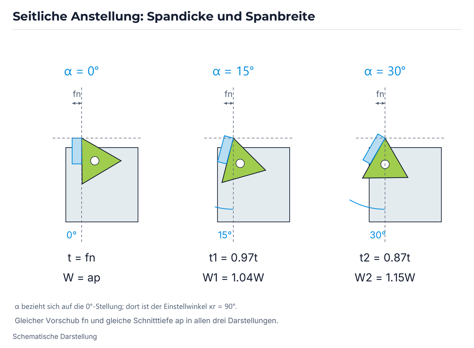 Seitliche Anstellung: Spandicke und Spanbreite.
