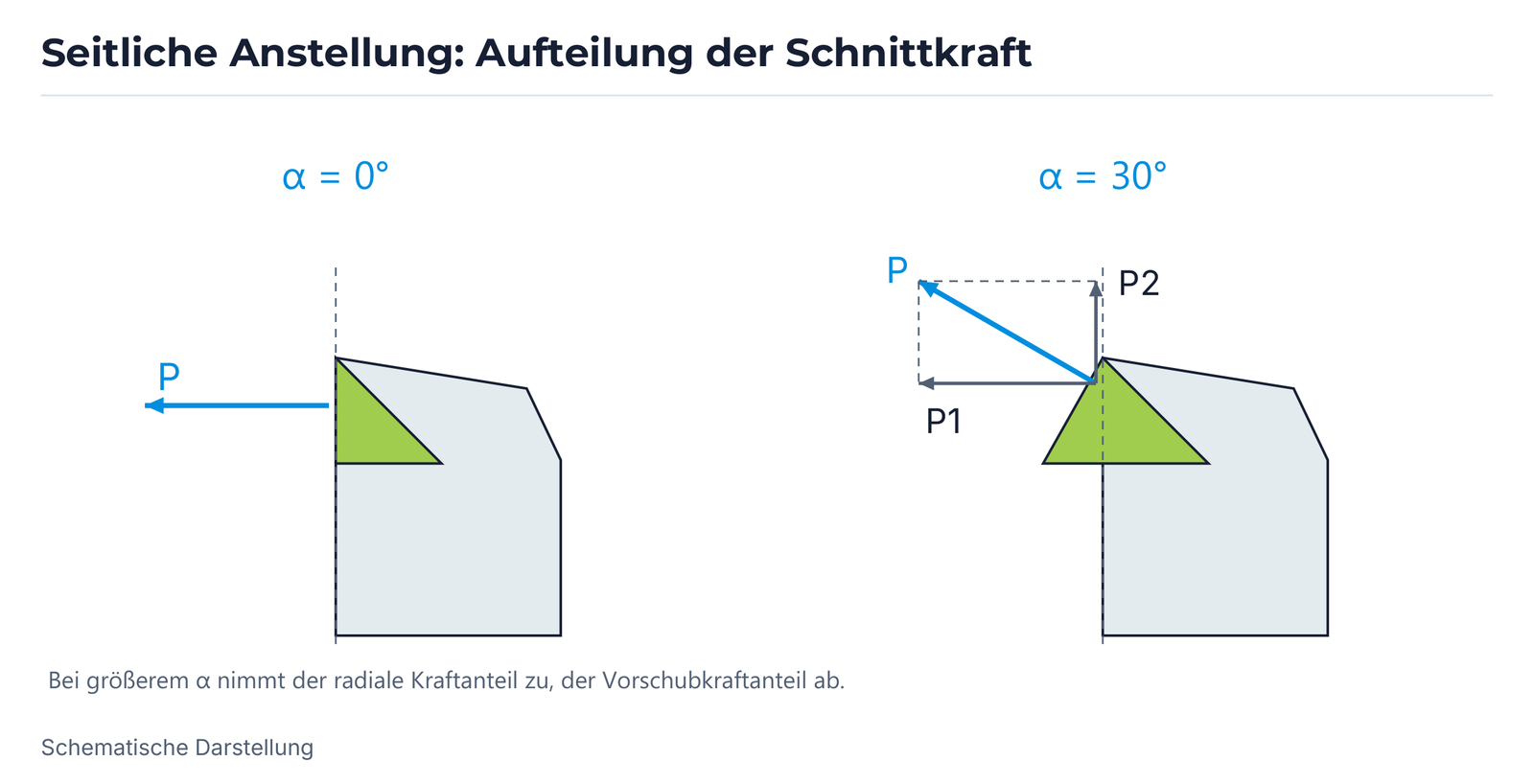 Seitliche Anstellung: Aufteilung der Schnittkraft.
