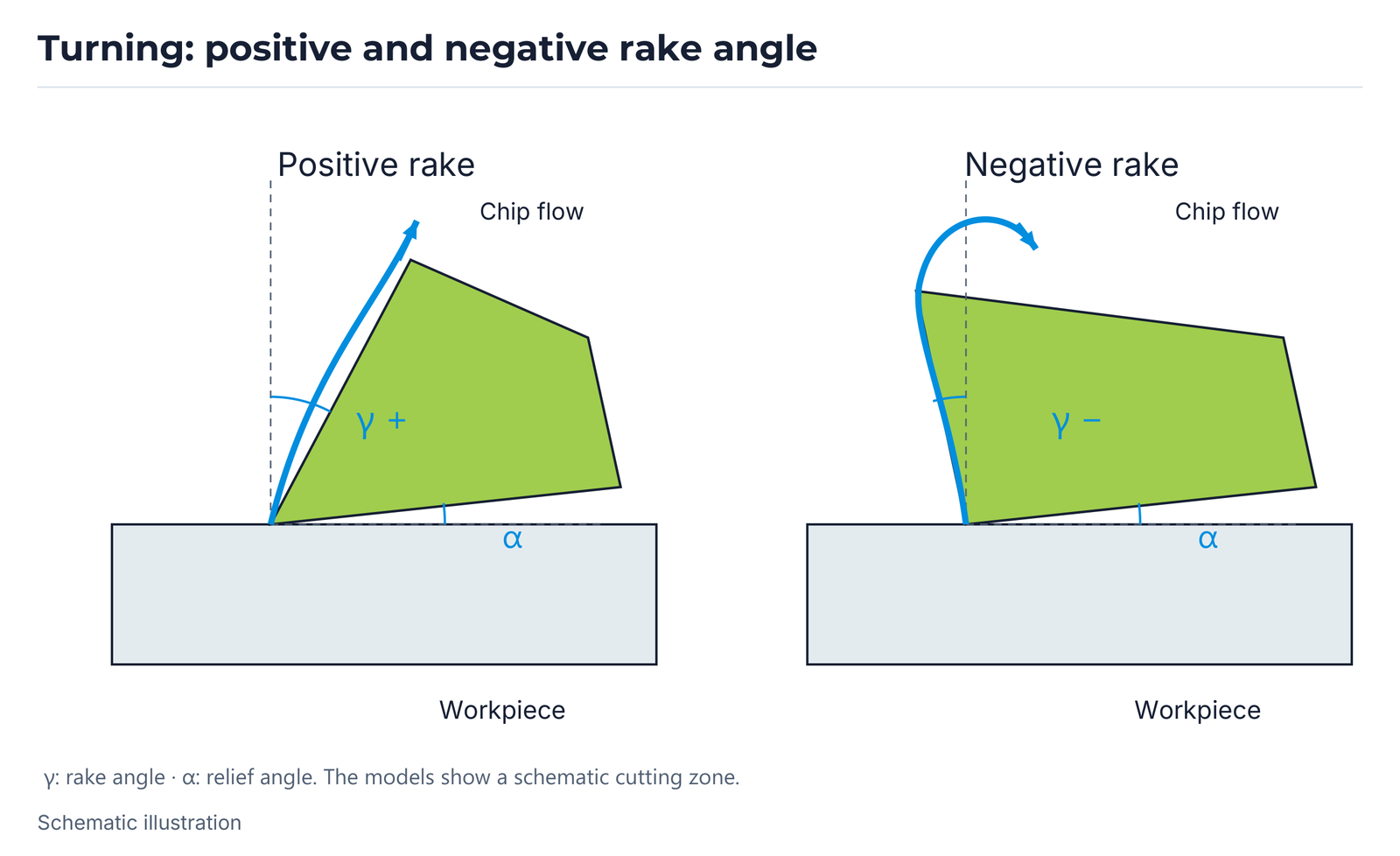 Turning: positive and negative rake angle.