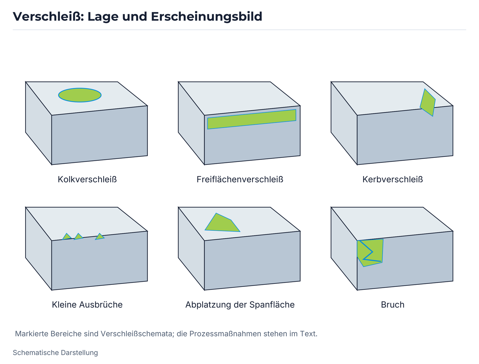 Verschleiß: Lage und Erscheinungsbild.