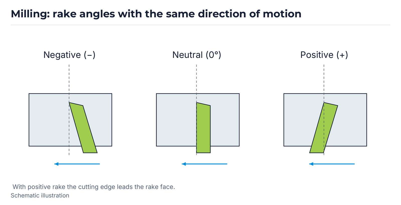 Milling: rake angles with the same direction of motion.