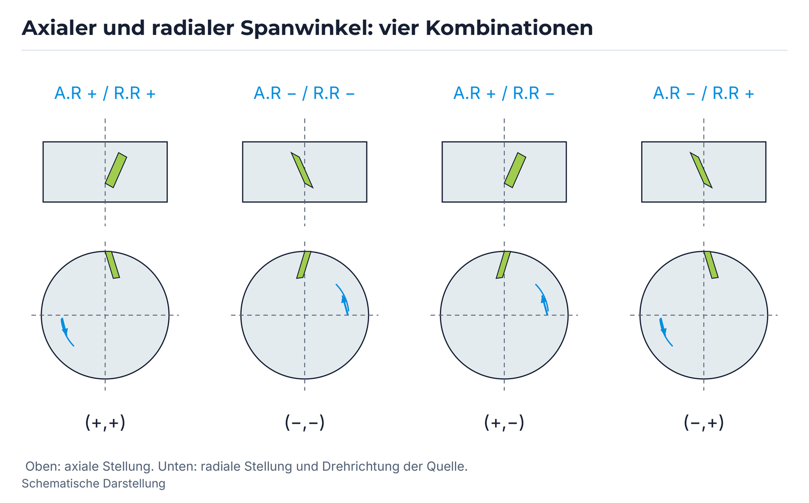 Axialer und radialer Spanwinkel: vier Kombinationen.