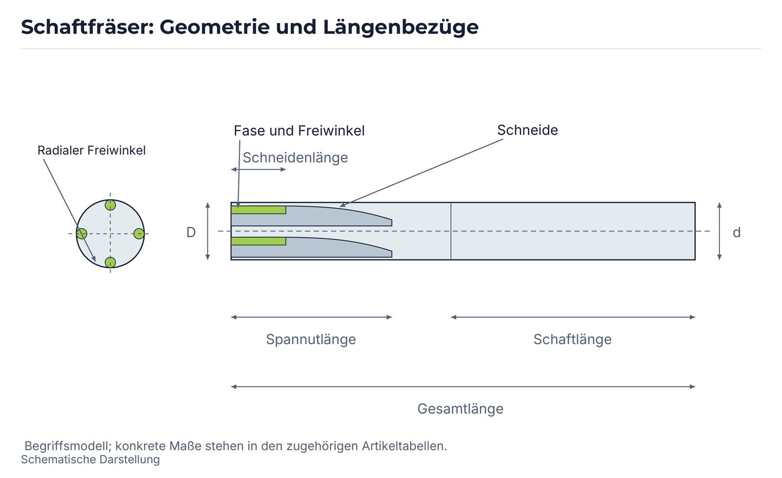 Schaftfräser: Geometrie und Längenbezüge.