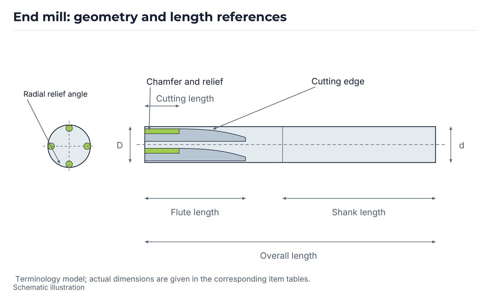 End mill: geometry and length references.
