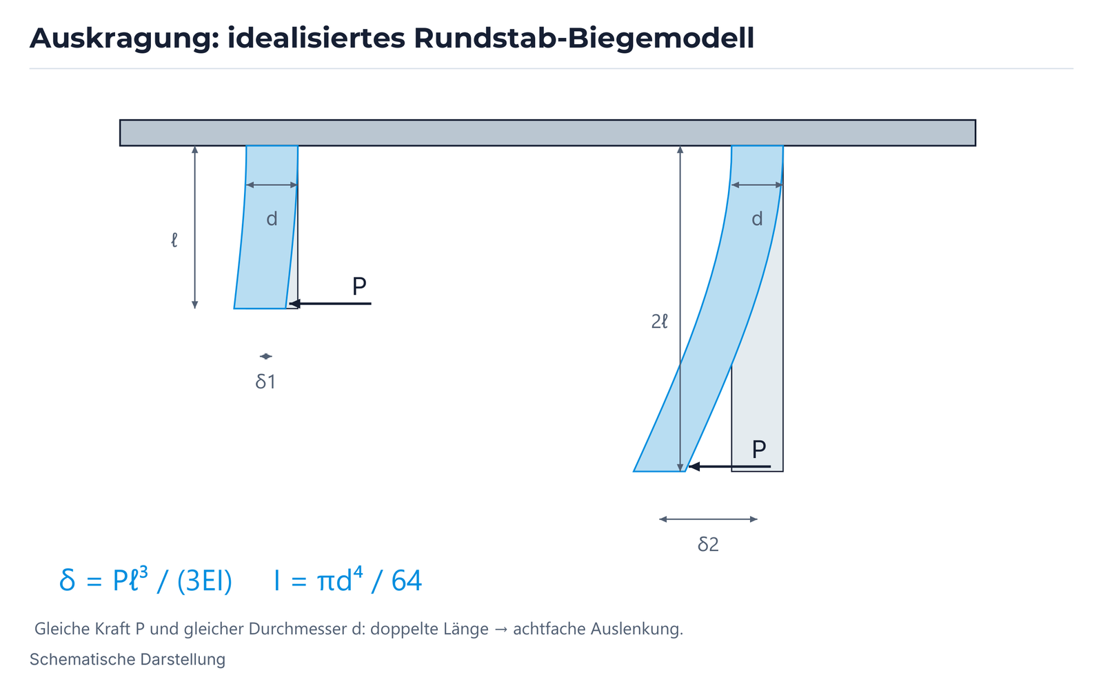 Auskragung: idealisiertes Rundstab-Biegemodell.