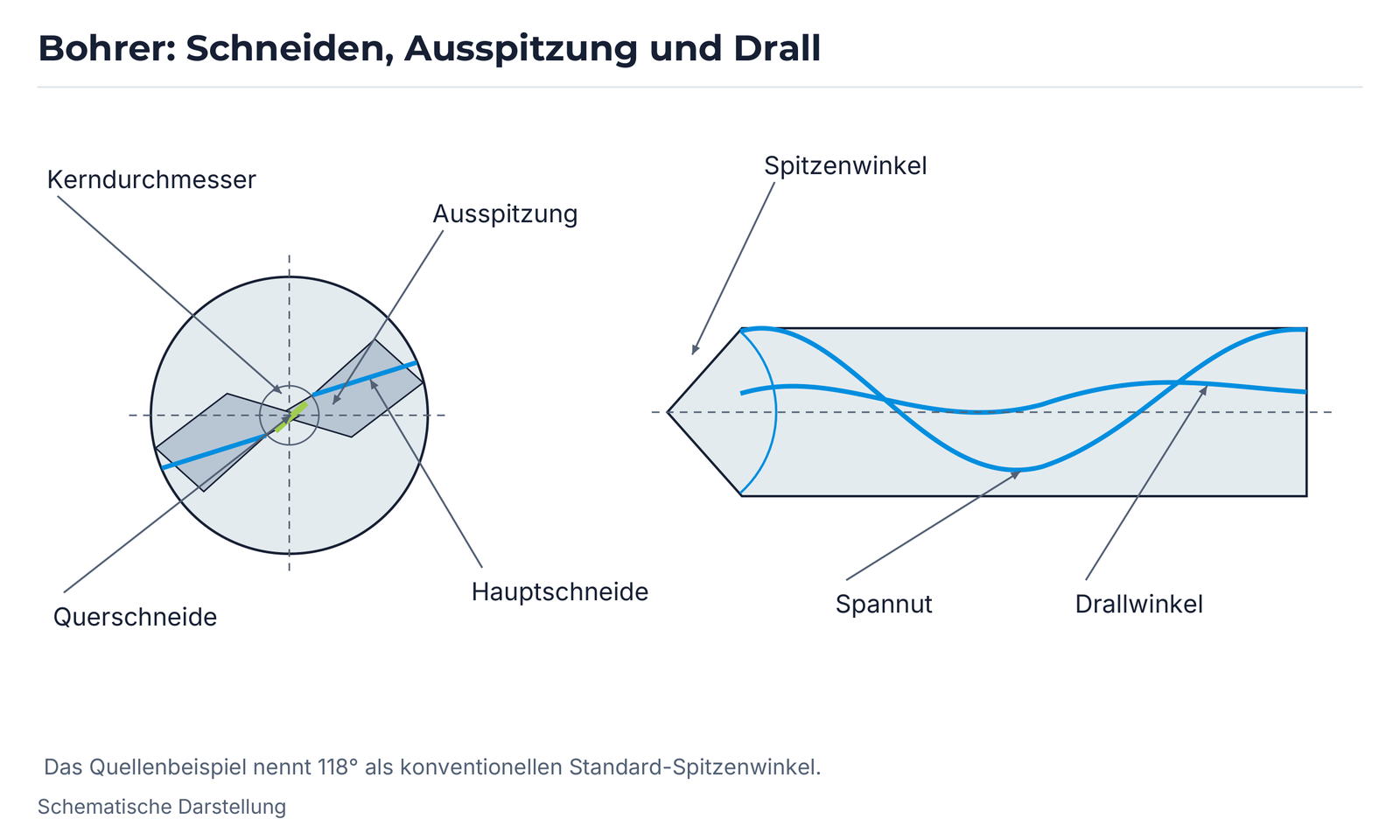 Bohrer: Schneiden, Ausspitzung und Drall.