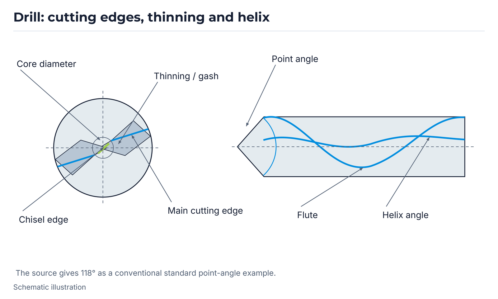 Drill: cutting edges, thinning and helix.