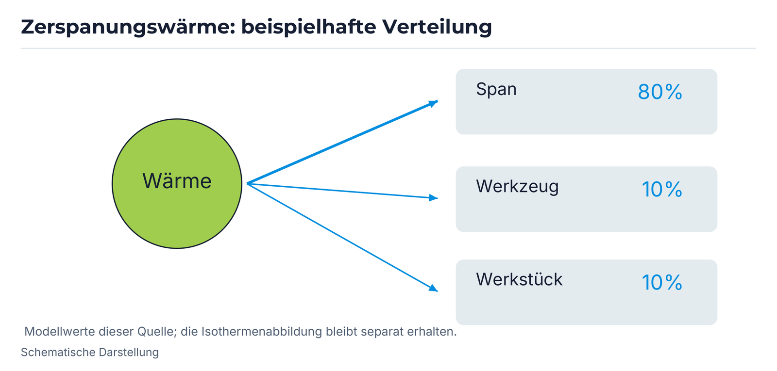 Zerspanungswärme: beispielhafte Verteilung.