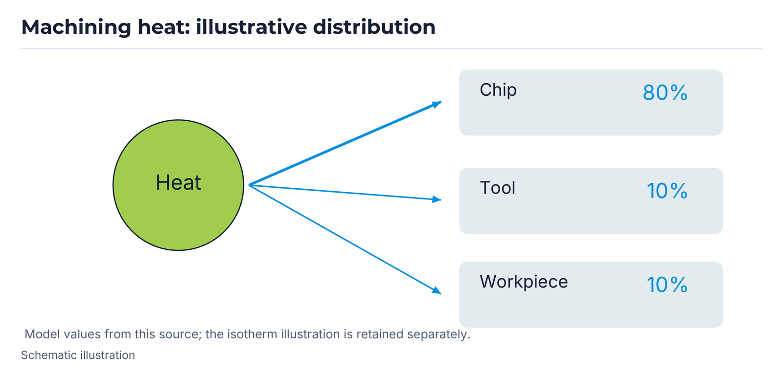 Machining heat: illustrative distribution.