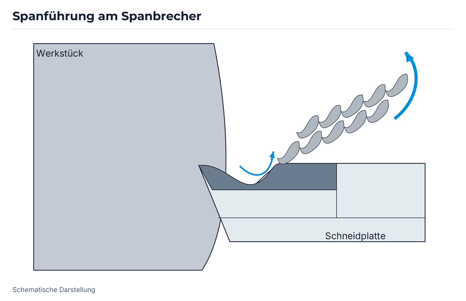 Spanführung am Spanbrecher.