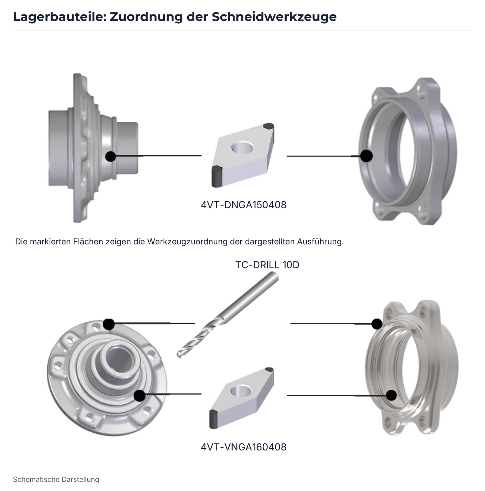 Lagerbauteile: Zuordnung der Schneidwerkzeuge.