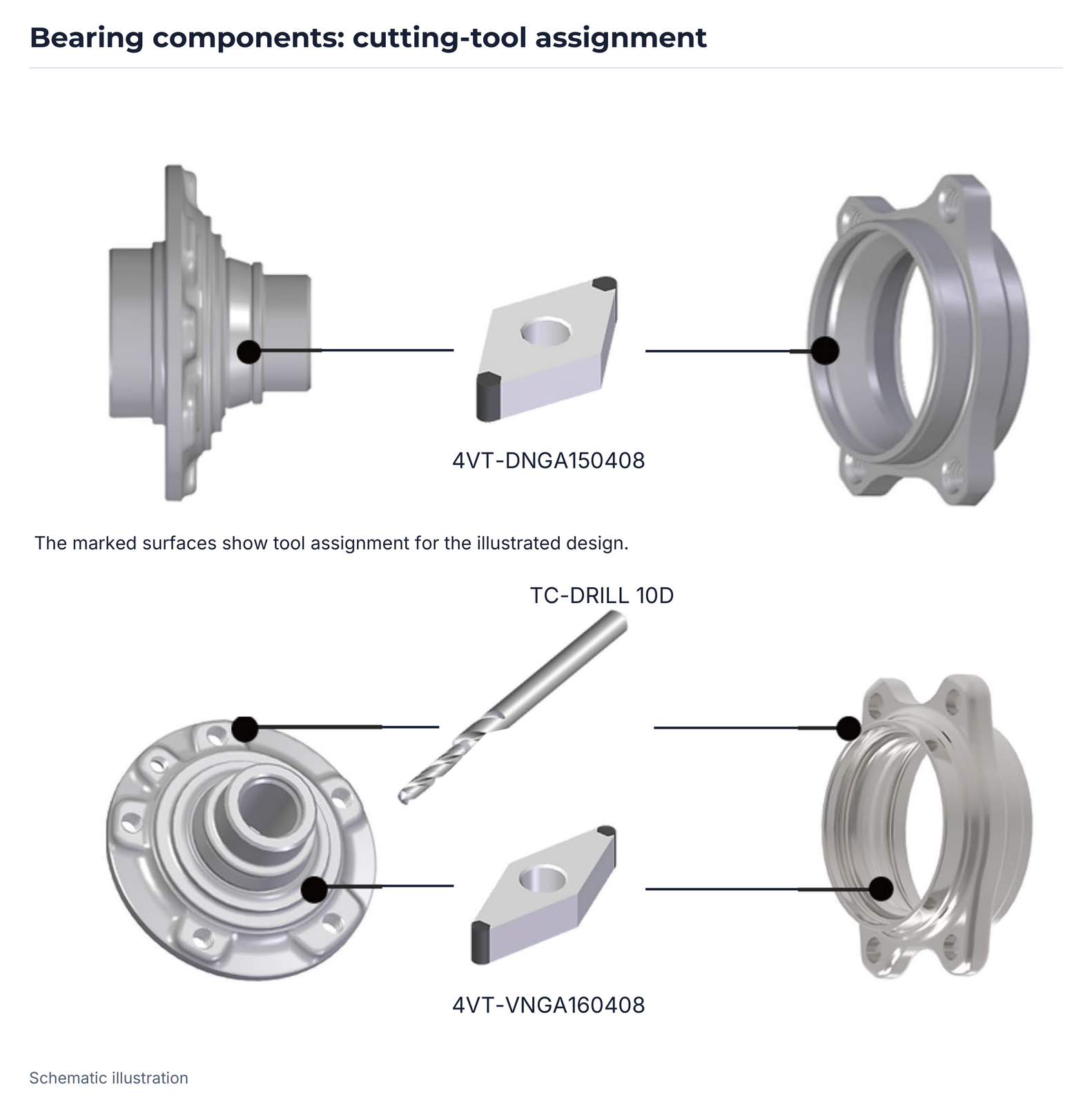 Bearing components: cutting-tool assignment.