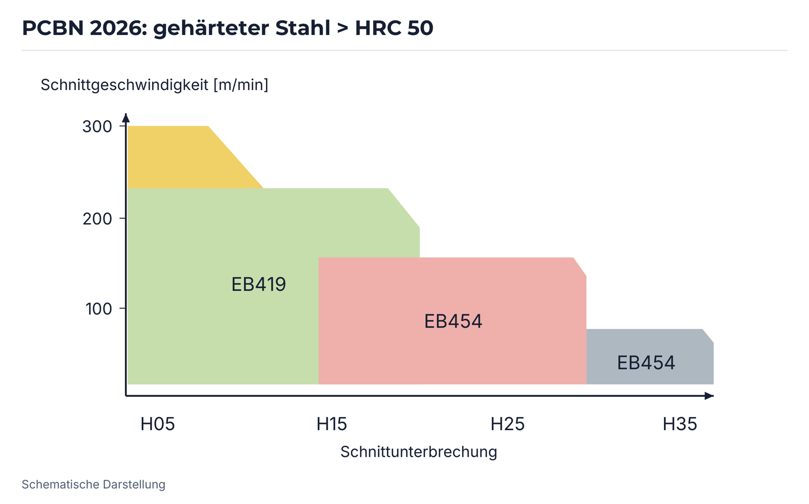 PCBN 2026: gehärteter Stahl > HRC 50.