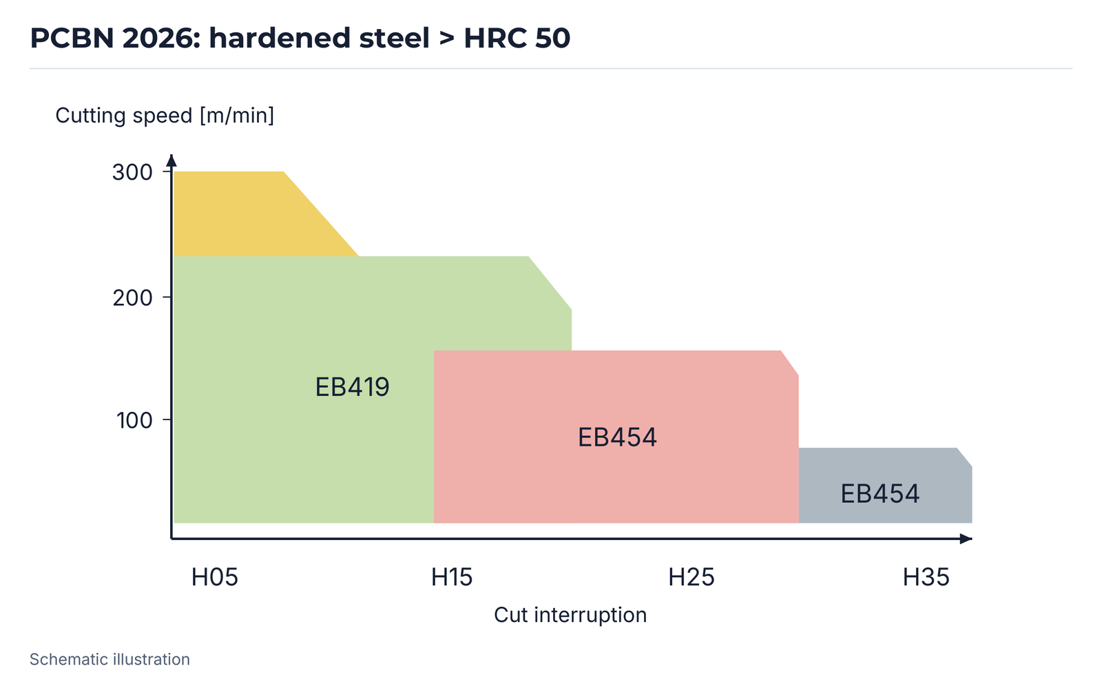 PCBN 2026: hardened steel > HRC 50.