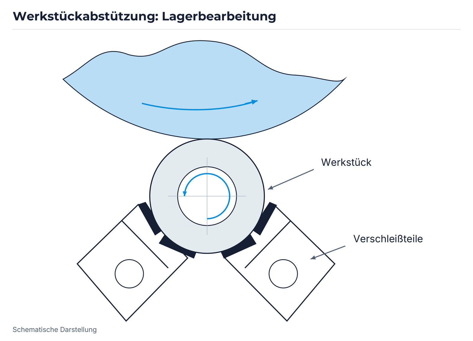 Werkstückabstützung: Lagerbearbeitung.