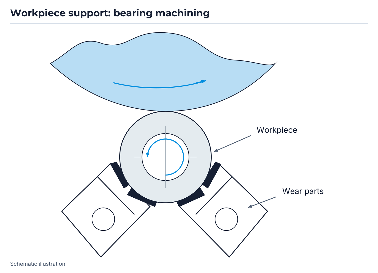 Workpiece support: bearing machining.