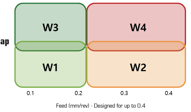 Schematische Wiper-Auswahl über Vorschub und Schnitttiefe; keine numerische ap-Skala.