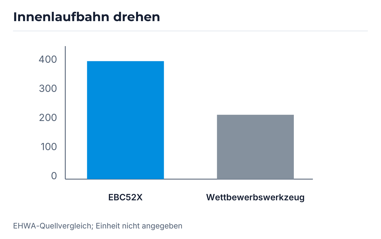 Innenlaufbahn: EBC52X im Vergleich zum Wettbewerbswerkzeug.