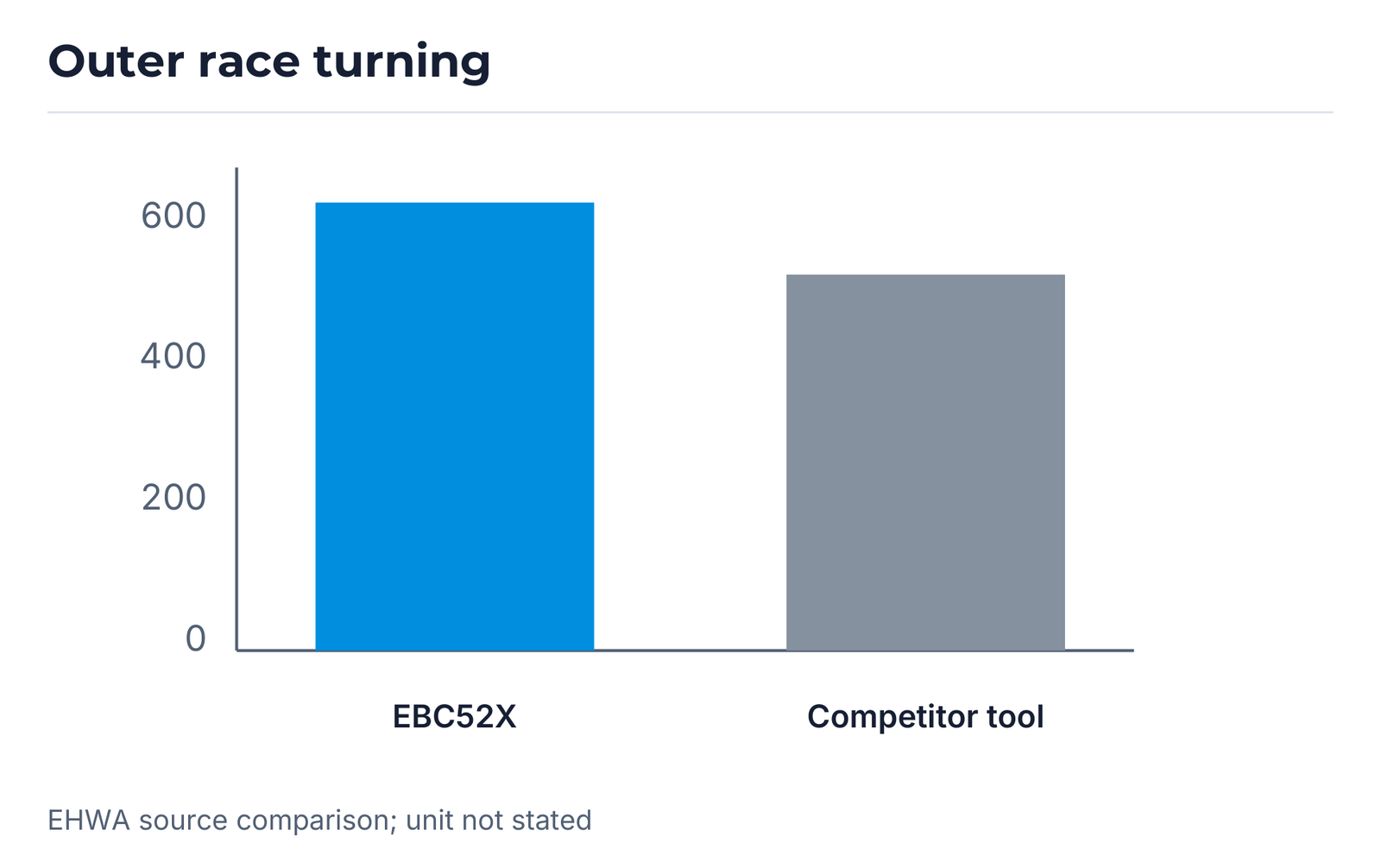 Outer race: EBC52X compared with the competitor tool.