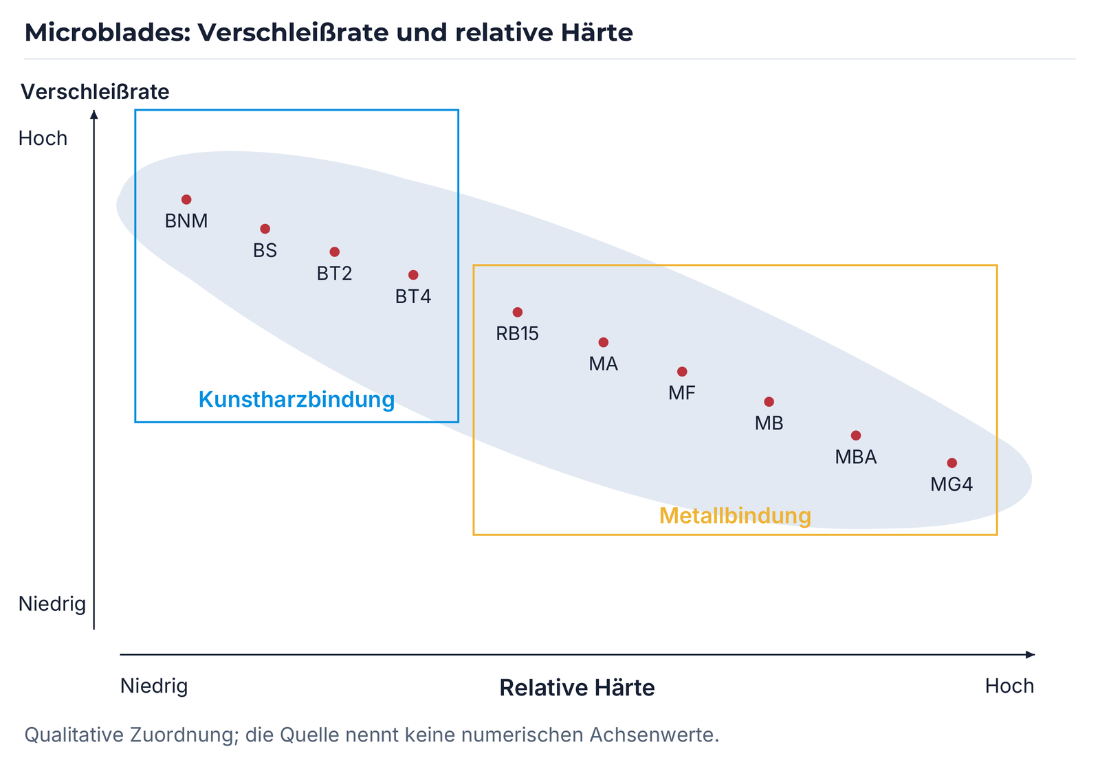 Qualitative Bindungszuordnung nach Micro-Blade 2018; ohne numerische Härte- oder Verschleißeinheit.