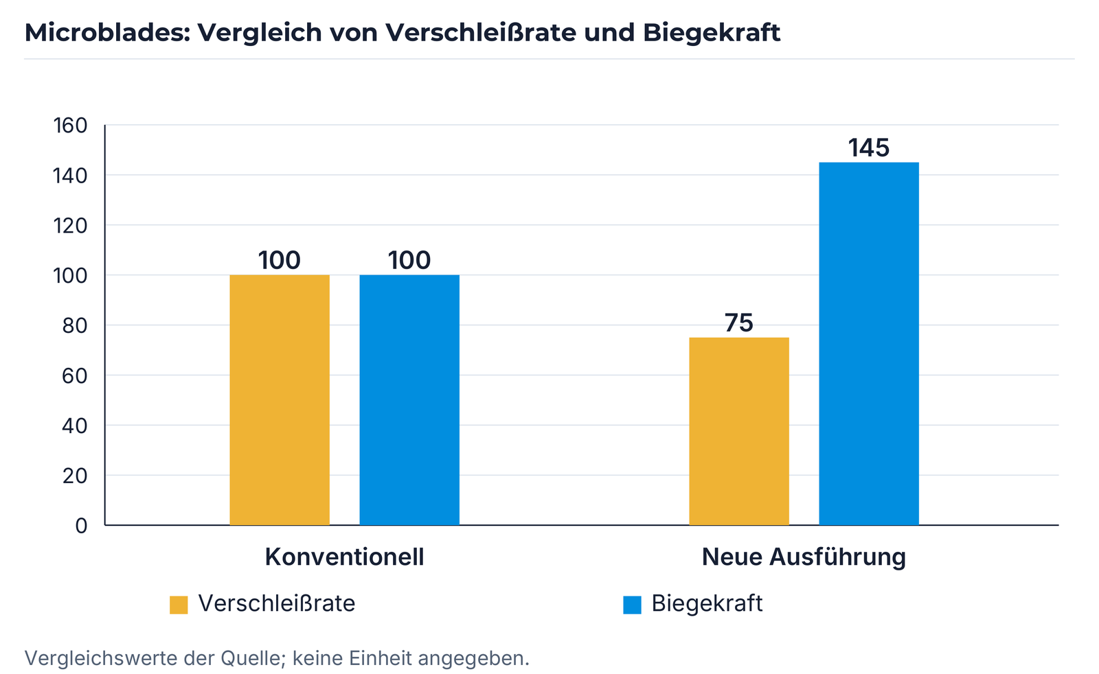 Vergleich nach Micro-Blade 2018: Verschleißrate 100/75 und Biegekraft 100/145; Achse 0–160.