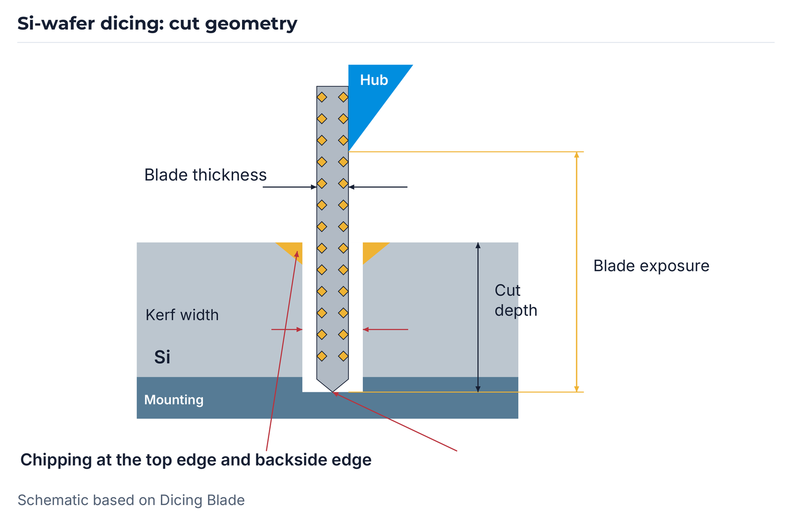 Schematic cut geometry from edition Dicing Blade: indications of chipping at the top and backside edges.
