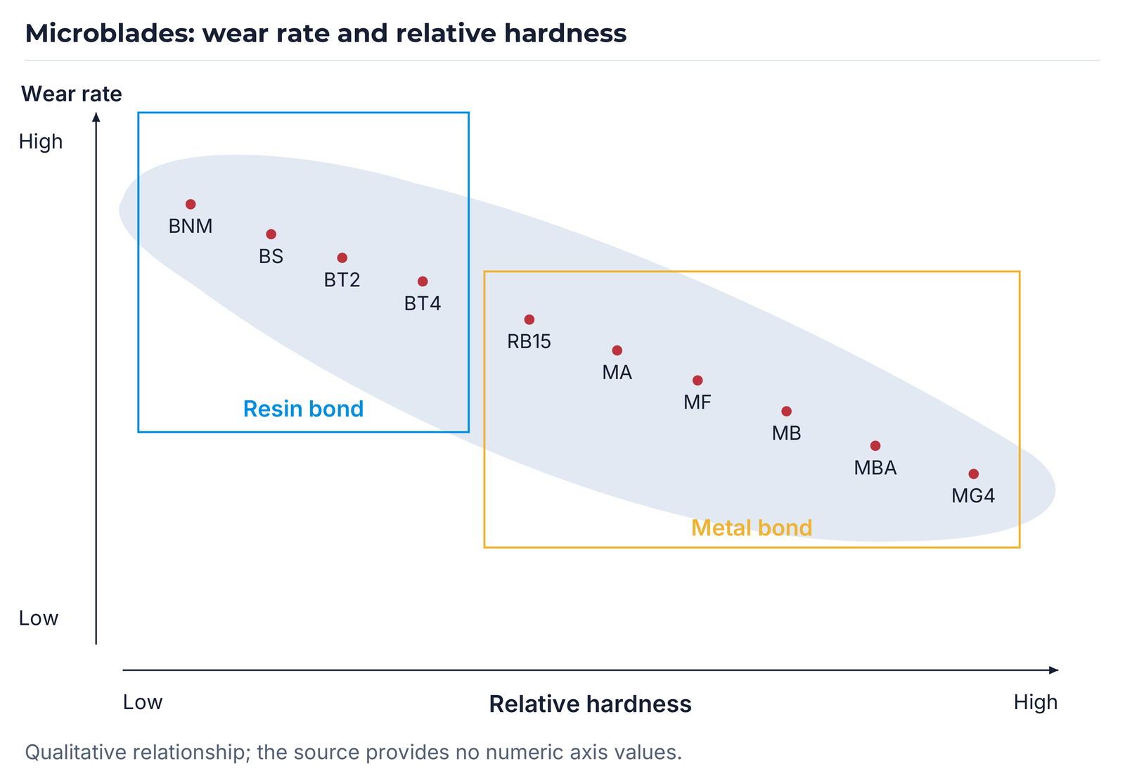 Qualitative bond relationship based on Micro-Blade 2018 New; no numeric hardness or wear unit.