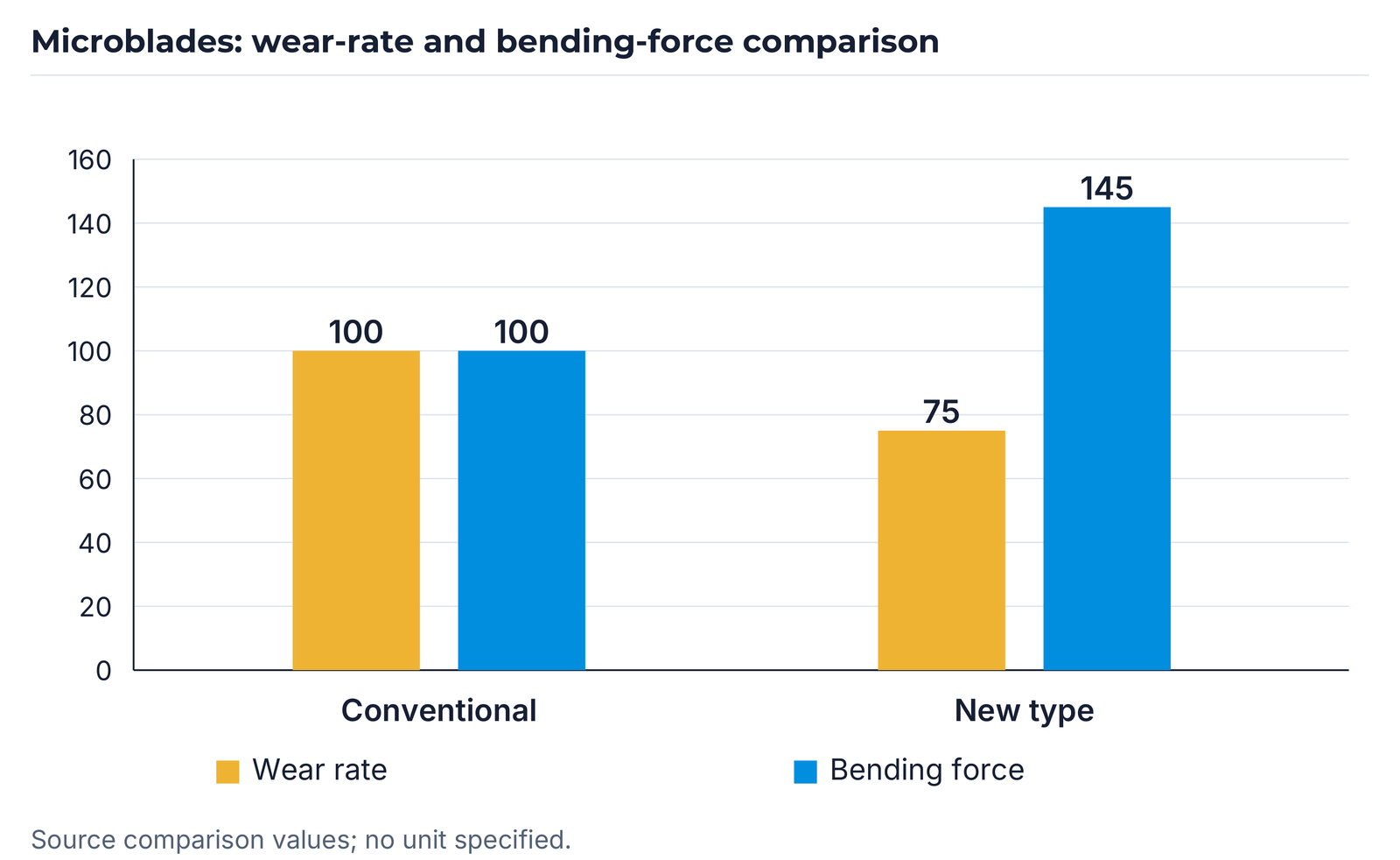 Comparison based on Micro-Blade 2018 New: wear rate 100/75 and bending force 100/145; axis 0–160.