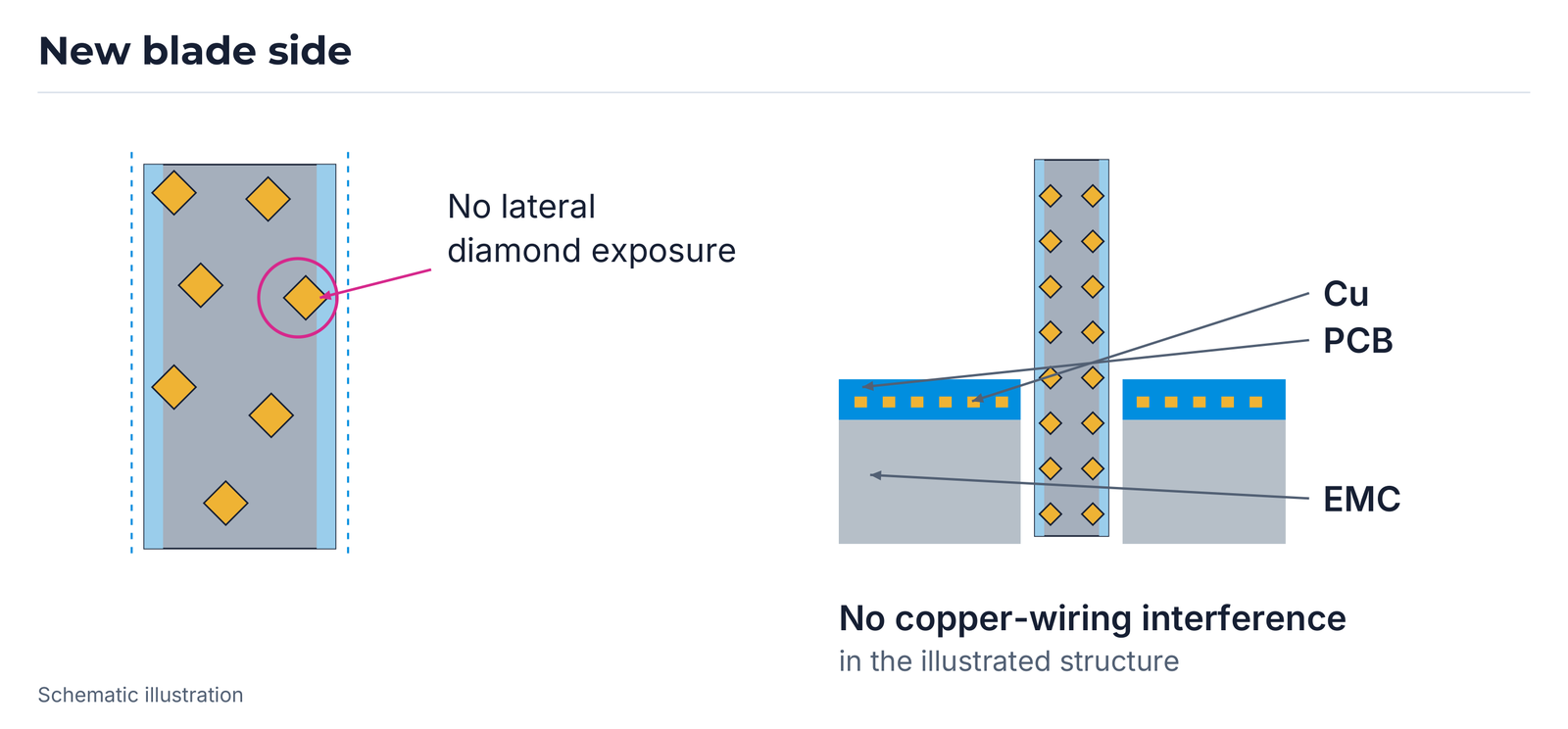 New blade side without lateral diamond exposure in the illustrated PCB/Cu/EMC structure, schematic based on Micro-Blade 2018 New.