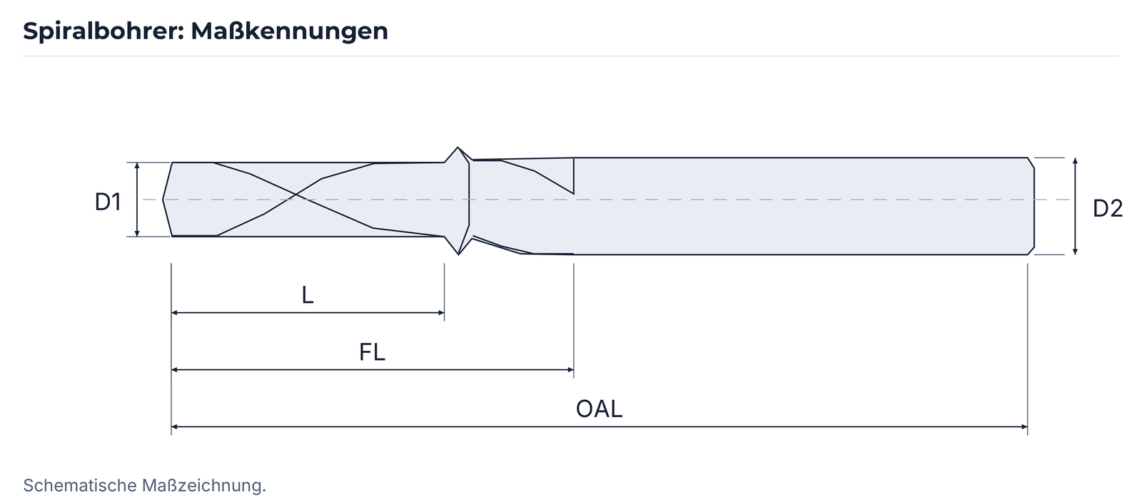 Maßzeichnung des Spiralbohrers mit D1, D2, L, FL und OAL.