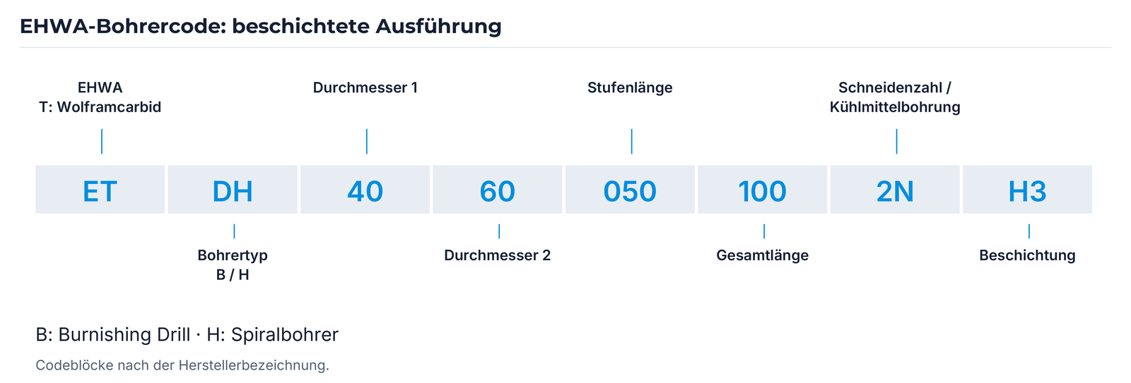 Aufbau des beschichteten Bohrercodes einschließlich H3.