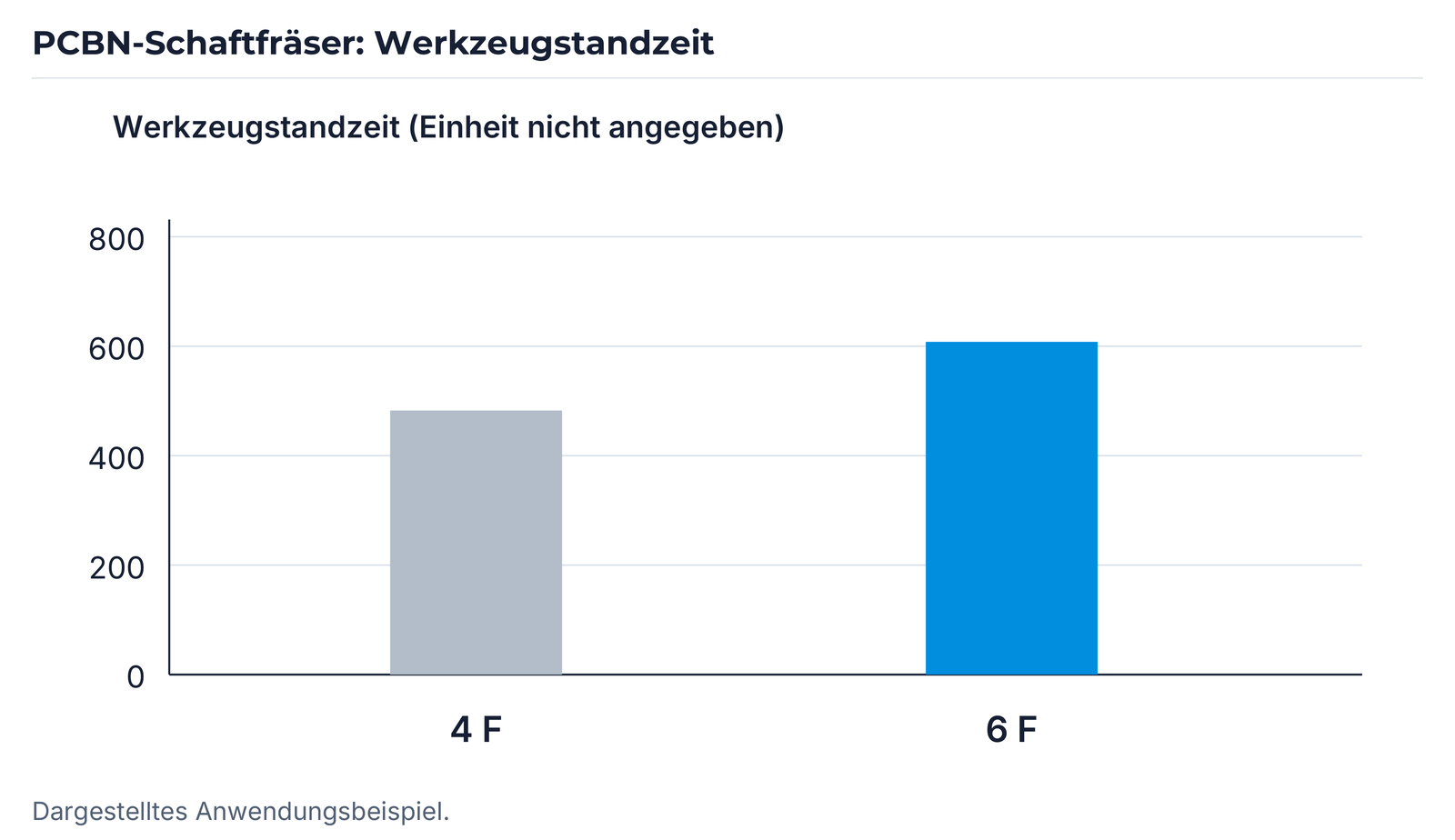 Werkzeugstandzeitvergleich der vier- und sechsschneidigen Bauart.