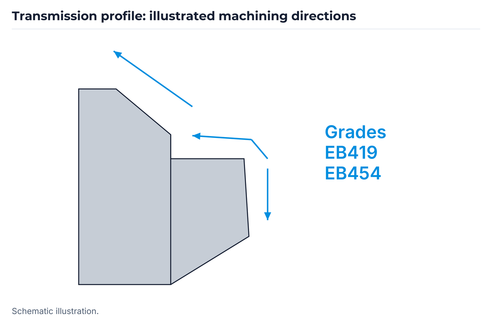 Profile schematic with the illustrated machining directions for EB419 and EB454.