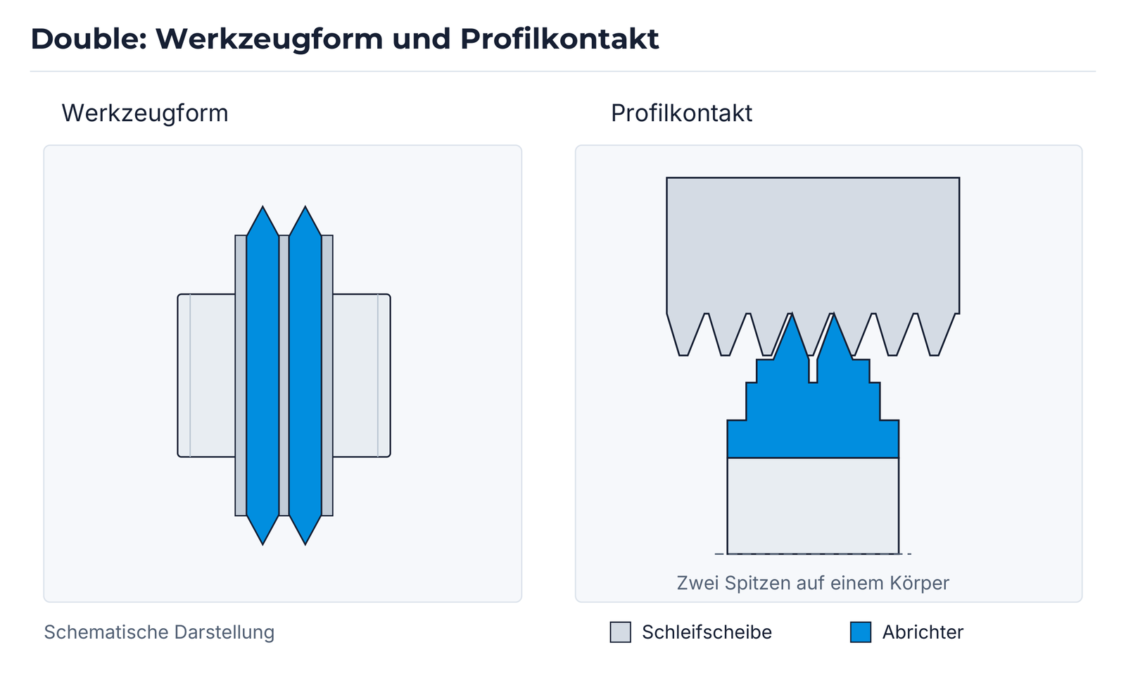 Double: Werkzeugform und Profilkontakt.
