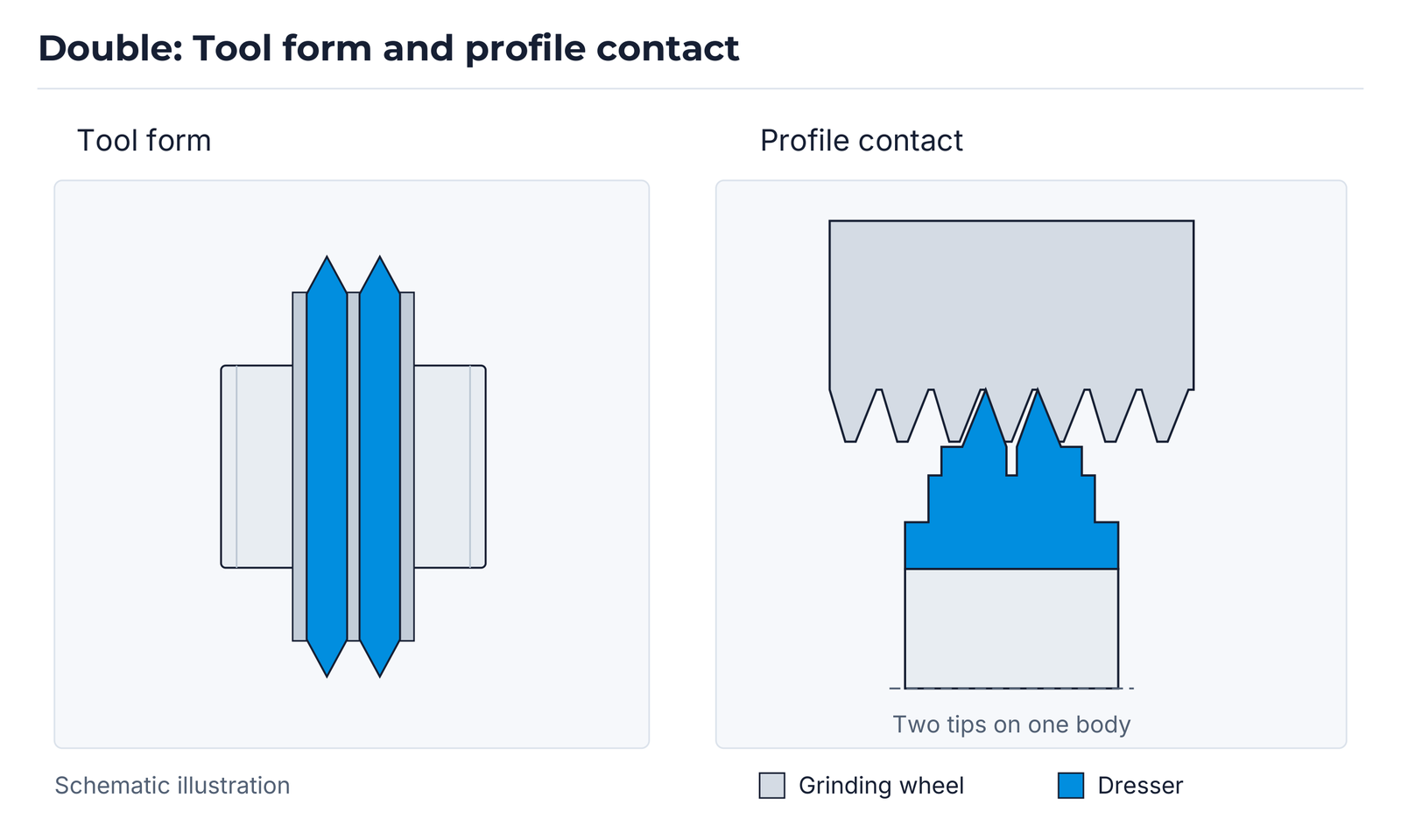 Double: tool form and profile contact.