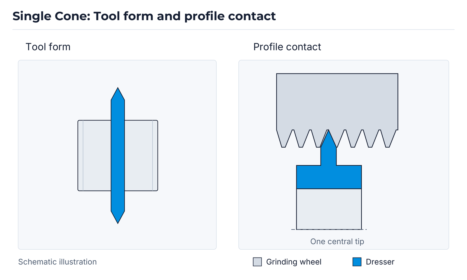 Single Cone: tool form and profile contact.