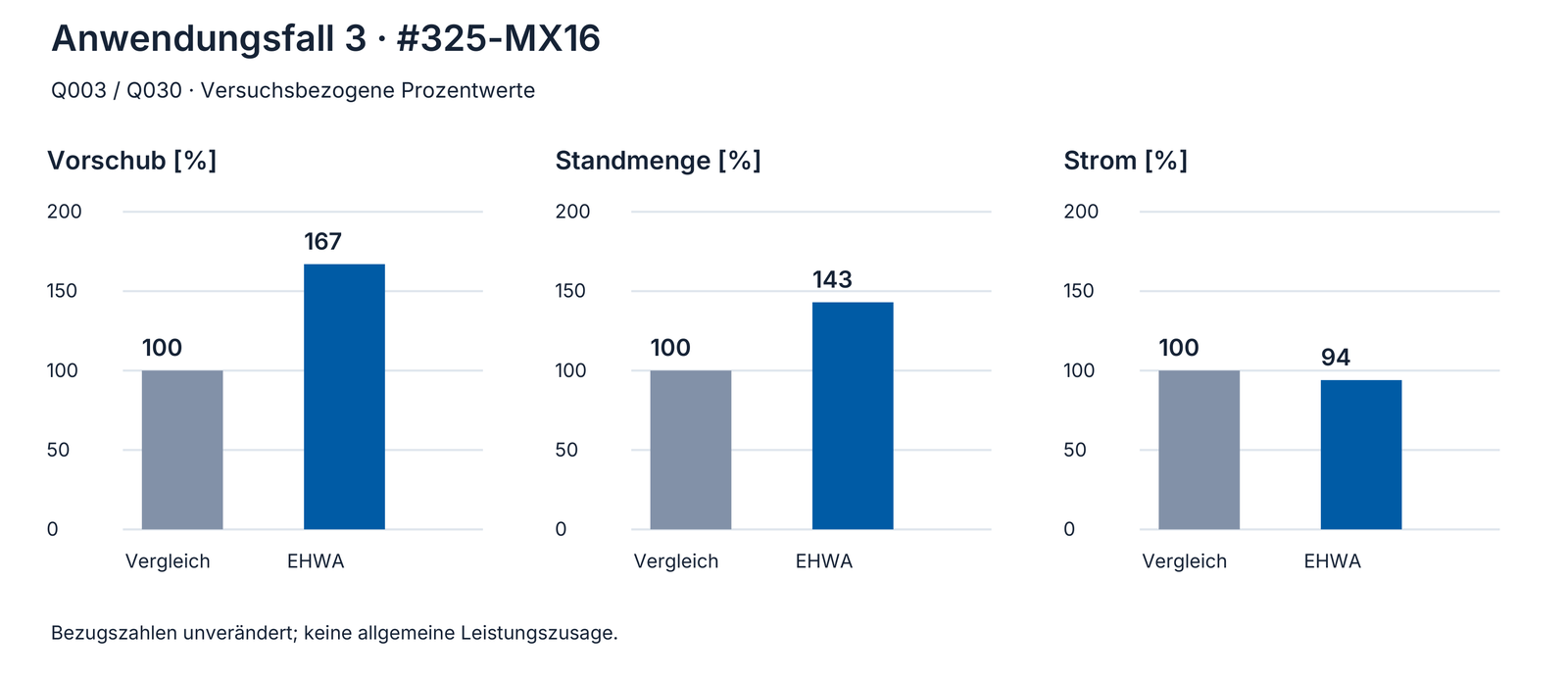 Anwendungsbeispiel 3: ursprüngliche Vergleichswerte, Vergleichswerkzeug und EHWA.