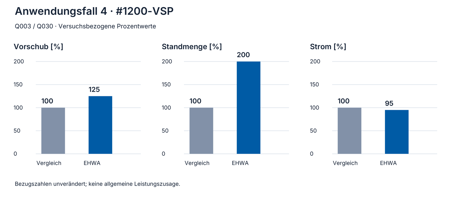 Anwendungsbeispiel 4: ursprüngliche Vergleichswerte, Vergleichswerkzeug und EHWA.