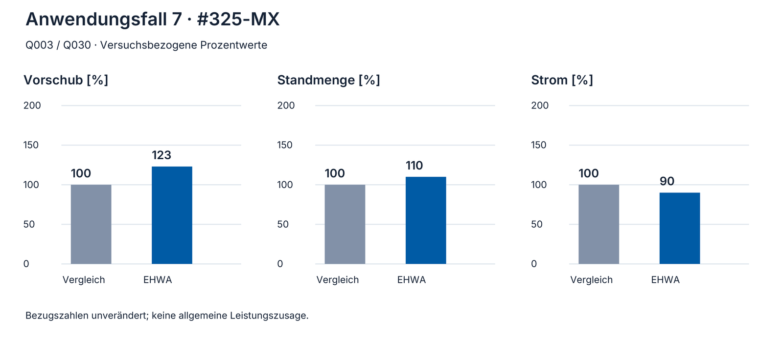 Anwendungsbeispiel 7: ursprüngliche Vergleichswerte, Vergleichswerkzeug und EHWA.