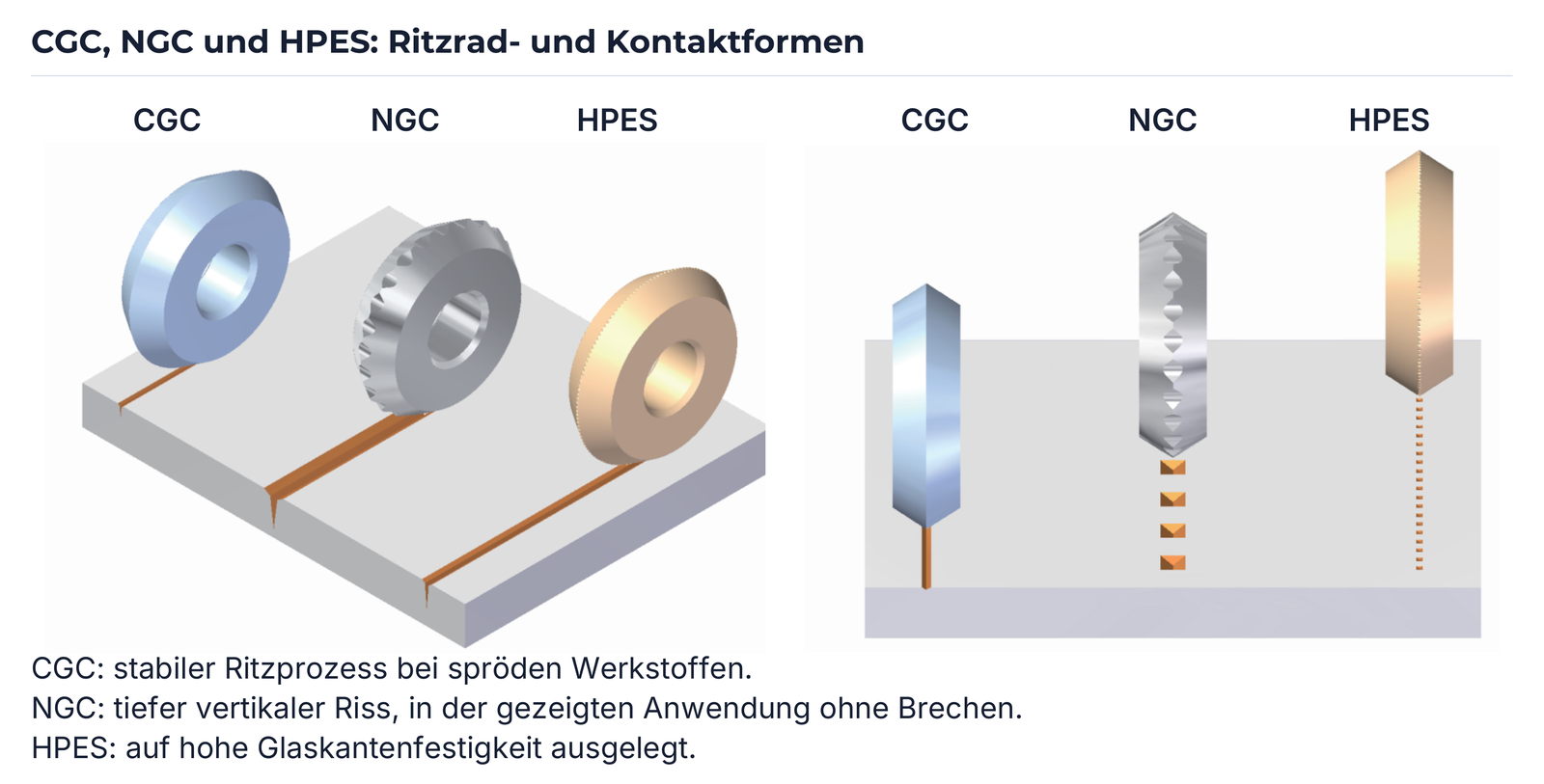 CGC, NGC und HPES: Radformen und Kontaktprinzip.