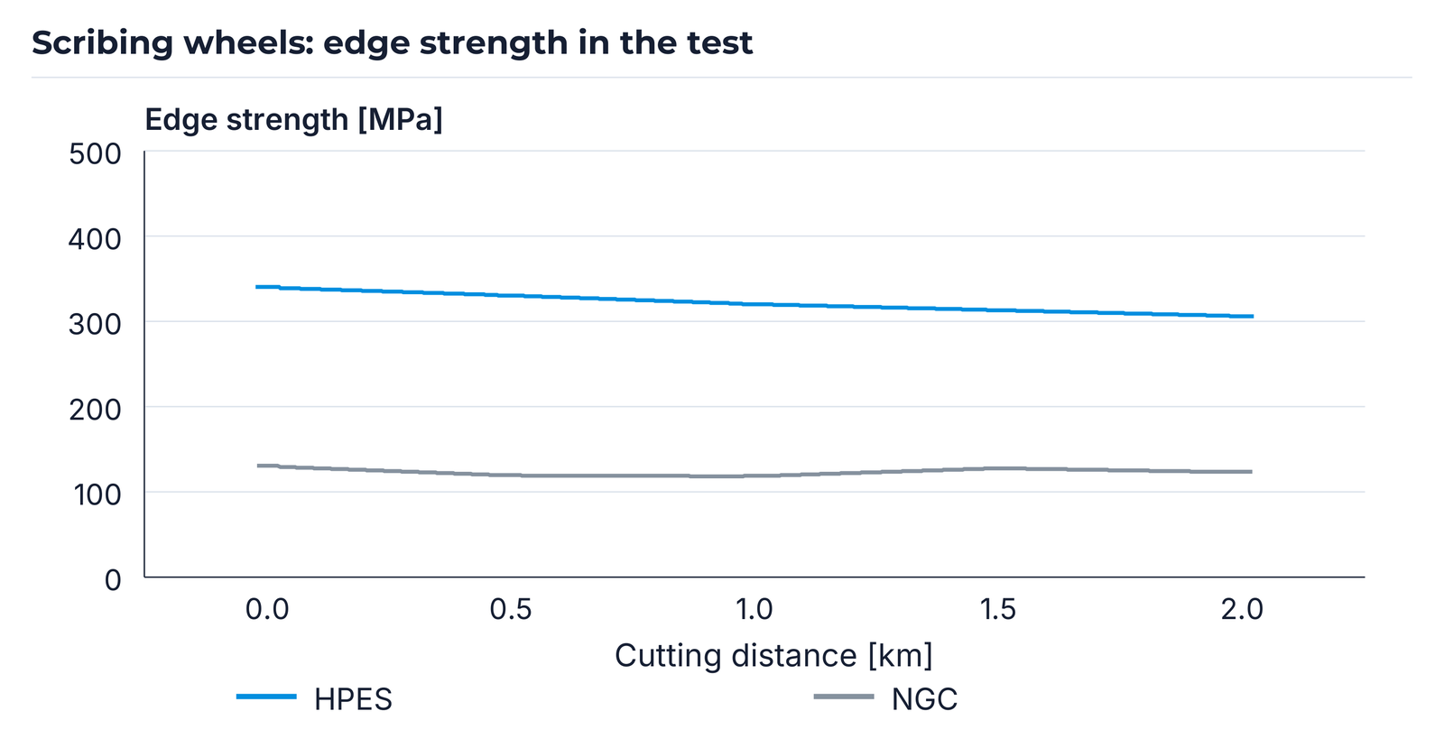 Edge strength of NGC and HPES over cutting distance.