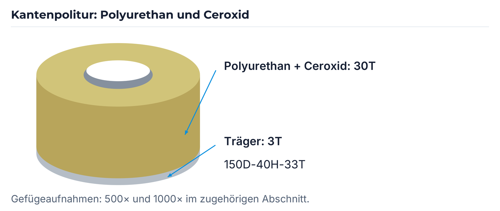 Polyurethan/Ceroxid: Schicht und Träger der Polierscheibe.