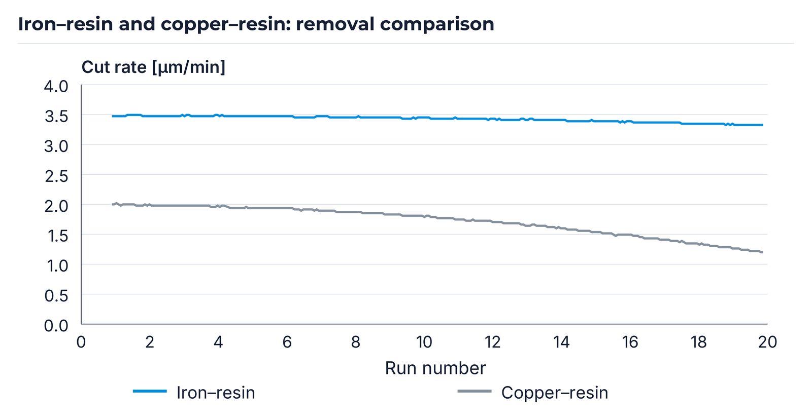 Removal curves in the iron–resin/copper–resin test.