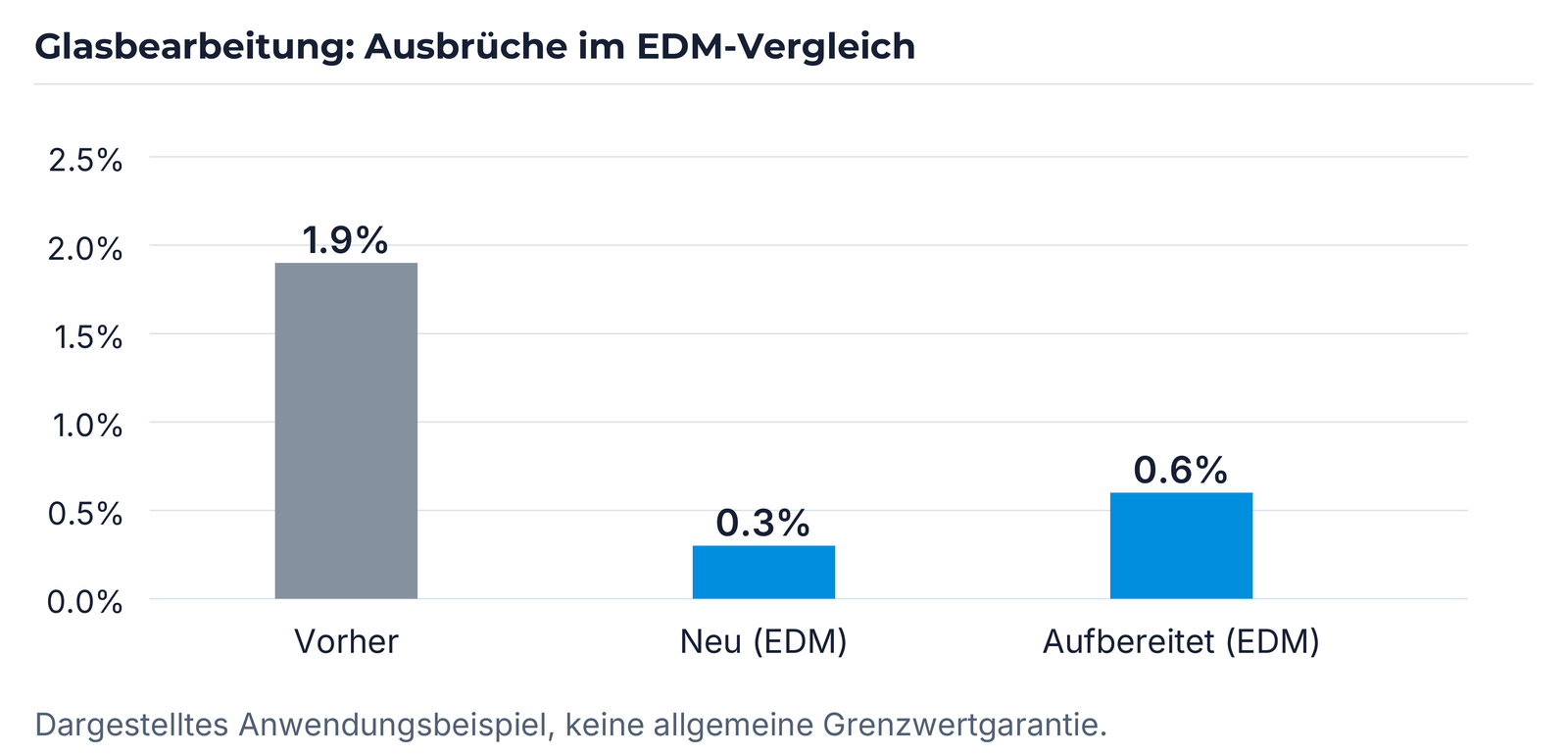 Ausbrüche vor der Umstellung sowie mit neuem und aufbereitetem EDM-Werkzeug.
