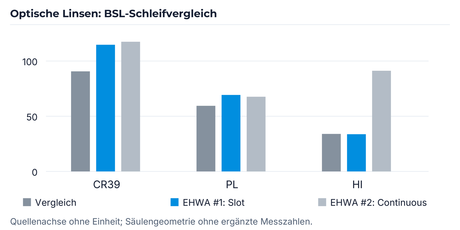 BSL-Vergleich für CR39, PL und HI: Referenz, Slot und Continuous.